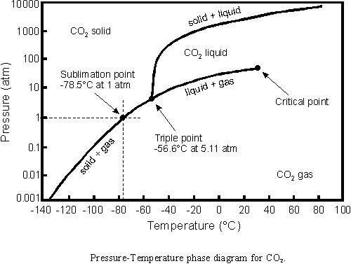 co2_phase_diagram.gif