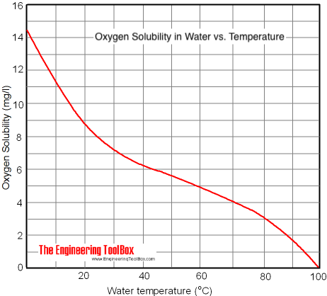 oxygen-solubility-water-2.png